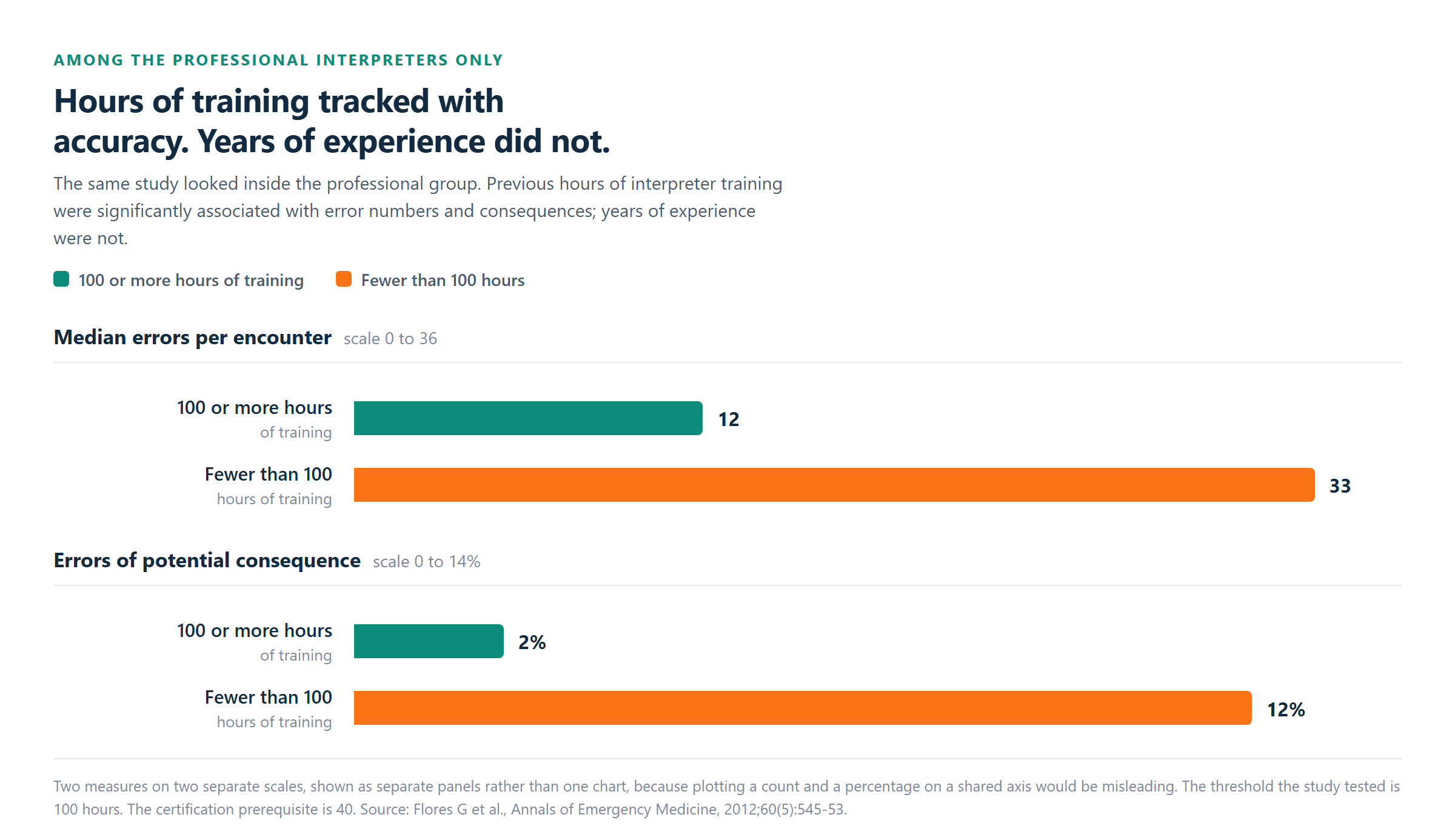 Among professional interpreters: those with 100 or more hours of training made a median of 12 errors per encounter versus 33, and 2 percent errors of potential consequence versus 12 percent